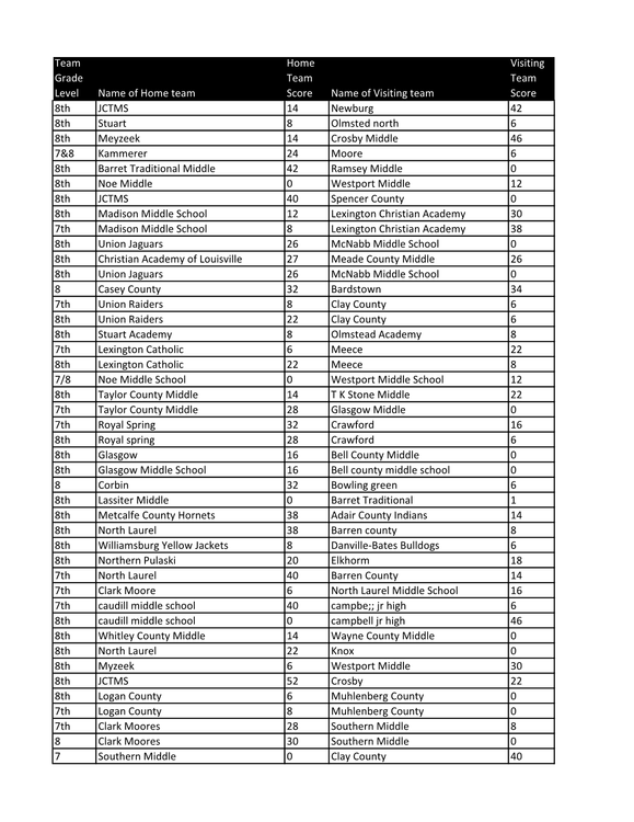 Game Score Reports Start thru 8-13-171.png