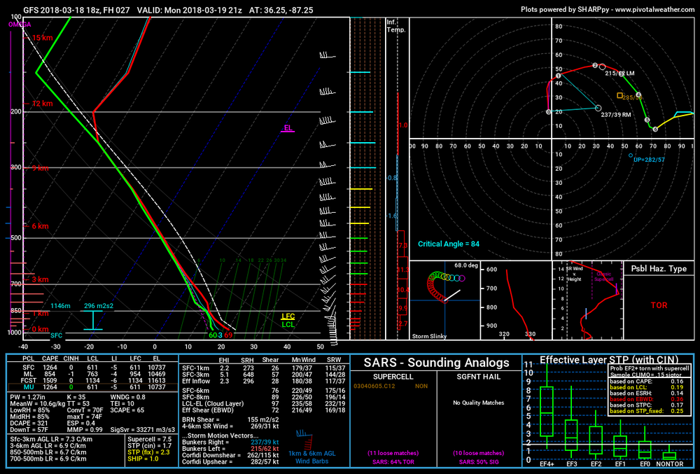 gfs_2018031818_027_36.25--87.25.png
