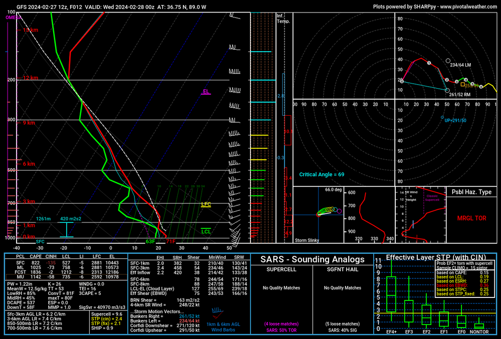 gfs_2024022712_012_36.75--89.0.thumb.png.47c739b5f92bf1bc07557d35c2859dd4.png