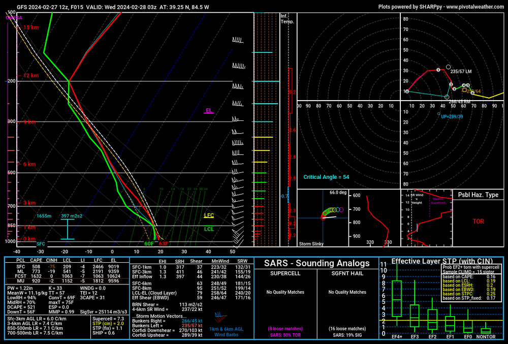 gfs_2024022712_015_39.25--84.5.thumb.png.a9dfc43f8f11541d24ced8c8be2392e9.png