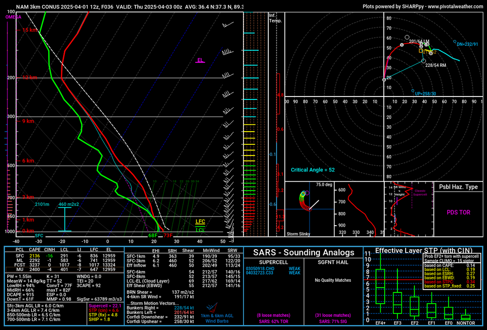 nam4km_2025040112_036_area_36.44-37_27.-89.3--87_83.thumb.png.41823688dc016365fc1cdb42d9775e47.png