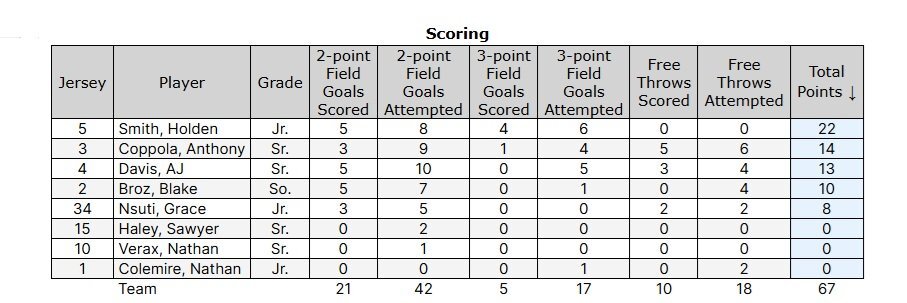 RyleScoring.jpg.67ff04573faf80a306cae88c1784f1d8.jpg