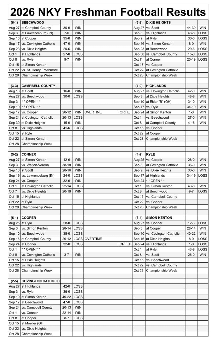 2026 NKY Frosh Football Scores & Rankings - Page 8 - KY Football (High ...
